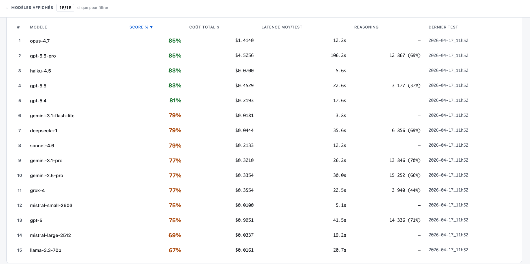 Tableau de classement des 15 LLM testés sur Bench-API en avril 2026 : score, coût total, latence moyenne, tokens de reasoning. Top 5 entre 81 % et 85 %.