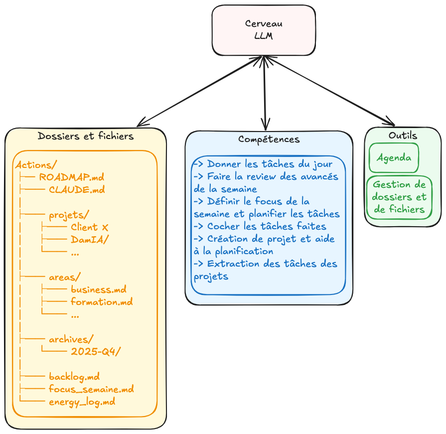 Carnet de labo : construire son assistant IA de gestion de tâches